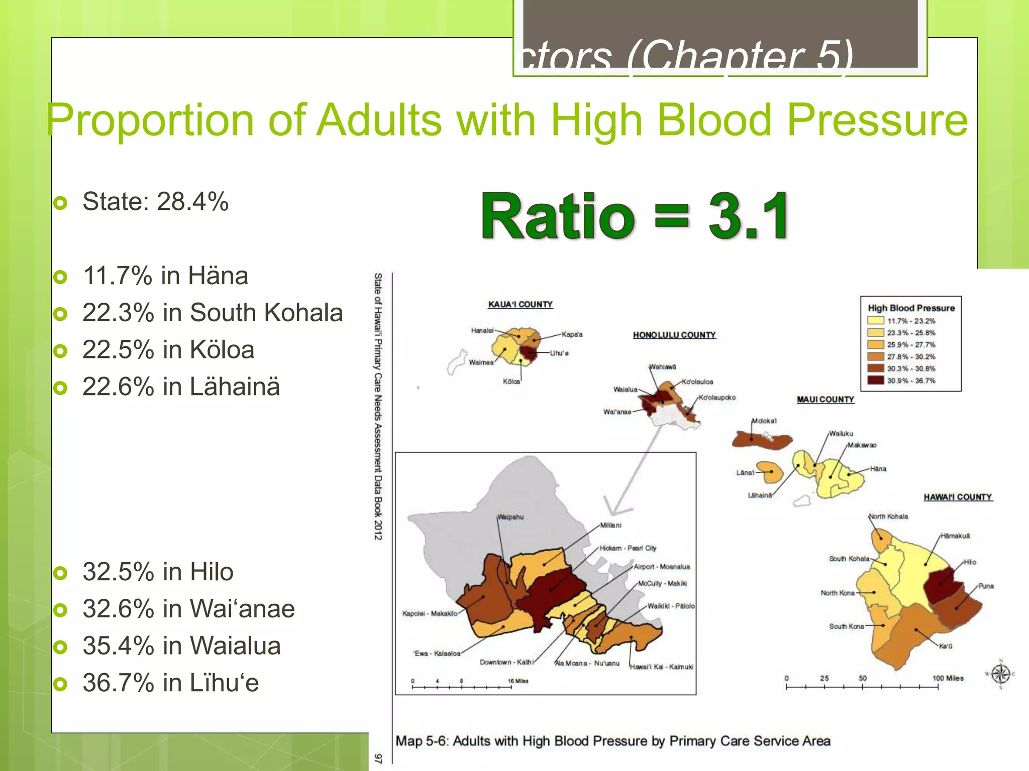 Proportion of Adults with High Blood Pressure
 State: 28.4%
 11.7% in Häna
 22.3% in South Kohala
 22.5% in Köloa
 22.6% in Lähainä
 32.5% in Hilo
 32.6% in Wai‘anae
 35.4% in Waialua
 36.7% in Lïhu‘e
Morbidity-Risk Factors (Chapter 5)
 