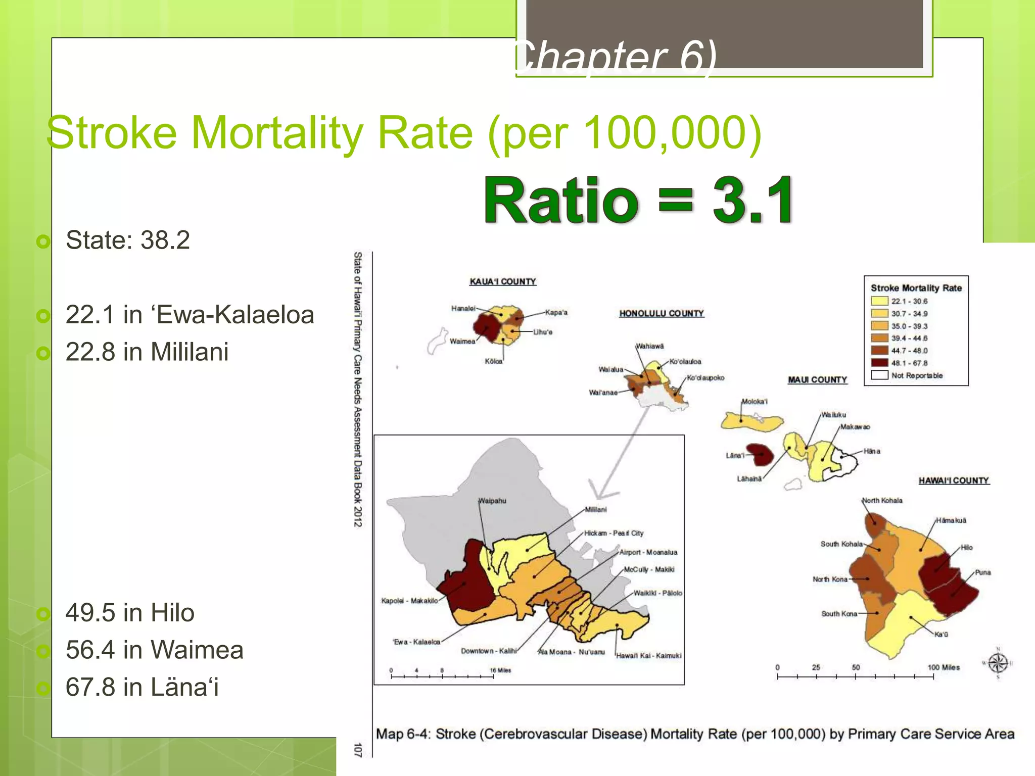 Stroke Mortality Rate (per 100,000)
 State: 38.2
 22.1 in ‘Ewa-Kalaeloa
 22.8 in Mililani
 49.5 in Hilo
 56.4 in Waimea
 67.8 in Läna‘i
Mortality (Chapter 6)
 