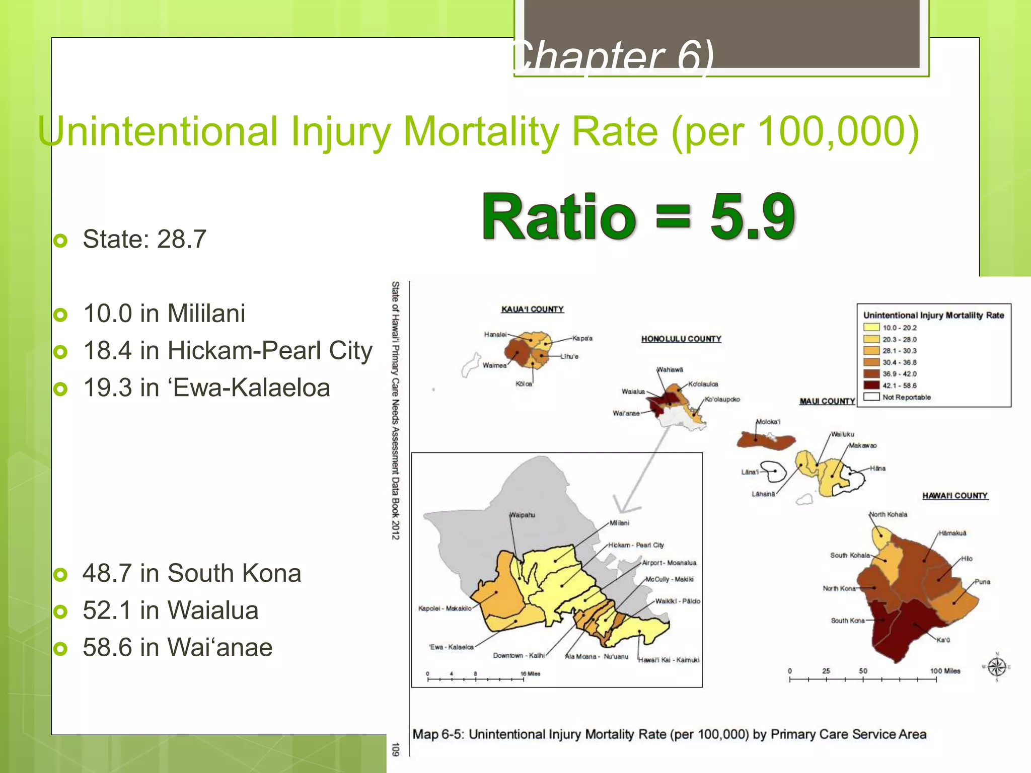 Unintentional Injury Mortality Rate (per 100,000)
 State: 28.7
 10.0 in Mililani
 18.4 in Hickam-Pearl City
 19.3 in ‘Ewa-Kalaeloa
 48.7 in South Kona
 52.1 in Waialua
 58.6 in Wai‘anae
Mortality (Chapter 6)
 