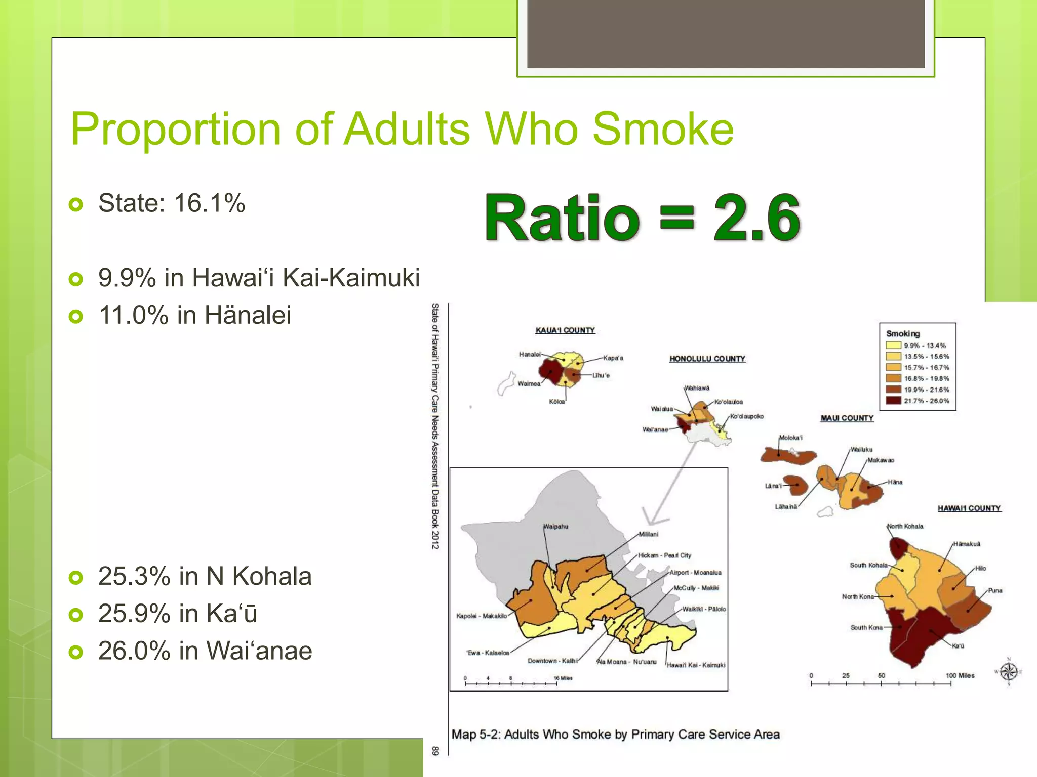 Proportion of Adults Who Smoke
 State: 16.1%
 9.9% in Hawai‘i Kai-Kaimuki
 11.0% in Hänalei
 25.3% in N Kohala
 25.9% in Ka‘ū
 26.0% in Wai‘anae
 