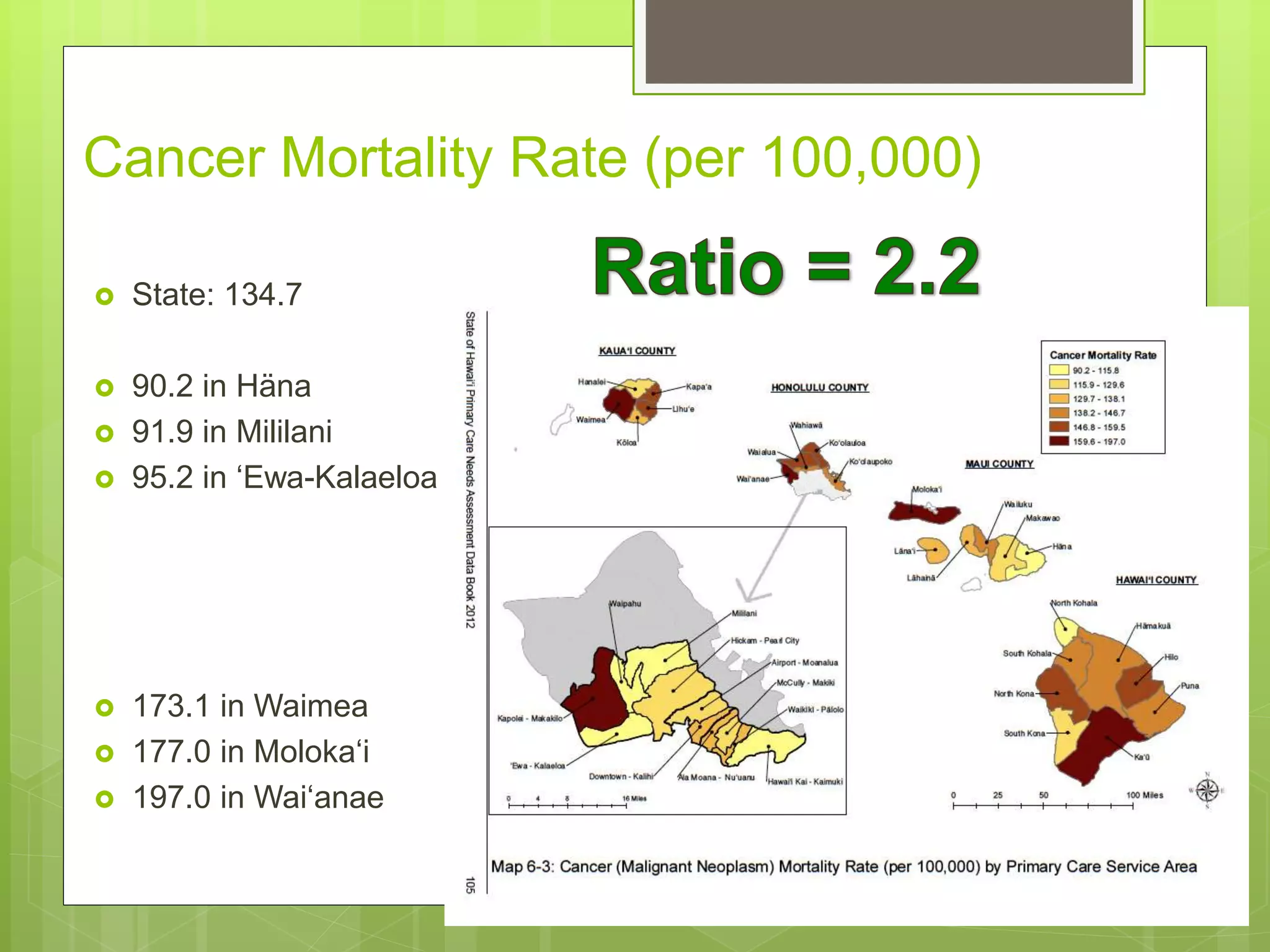 Cancer Mortality Rate (per 100,000)
 State: 134.7
 90.2 in Häna
 91.9 in Mililani
 95.2 in ‘Ewa-Kalaeloa
 173.1 in Waimea
 177.0 in Moloka‘i
 197.0 in Wai‘anae
 