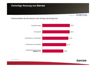 Vielseitige Nutzung von barcoo


                                                                          durchgeführt von


Funktionalitäten die den Nutzern sehr wichtig und wichtig sind:


                                   Produktwarnungen                           78,7%




                                        Preisvergleich                        78,1%



                       Informationen zu Inhaltsstoffen                    74,3%



                        Informationen zur Gesundheit                  68,3%



                        Produktbewertungen anderer
                                    barcoo-Nutzer                 59,8%




Basis: n=338; 1/2013
 