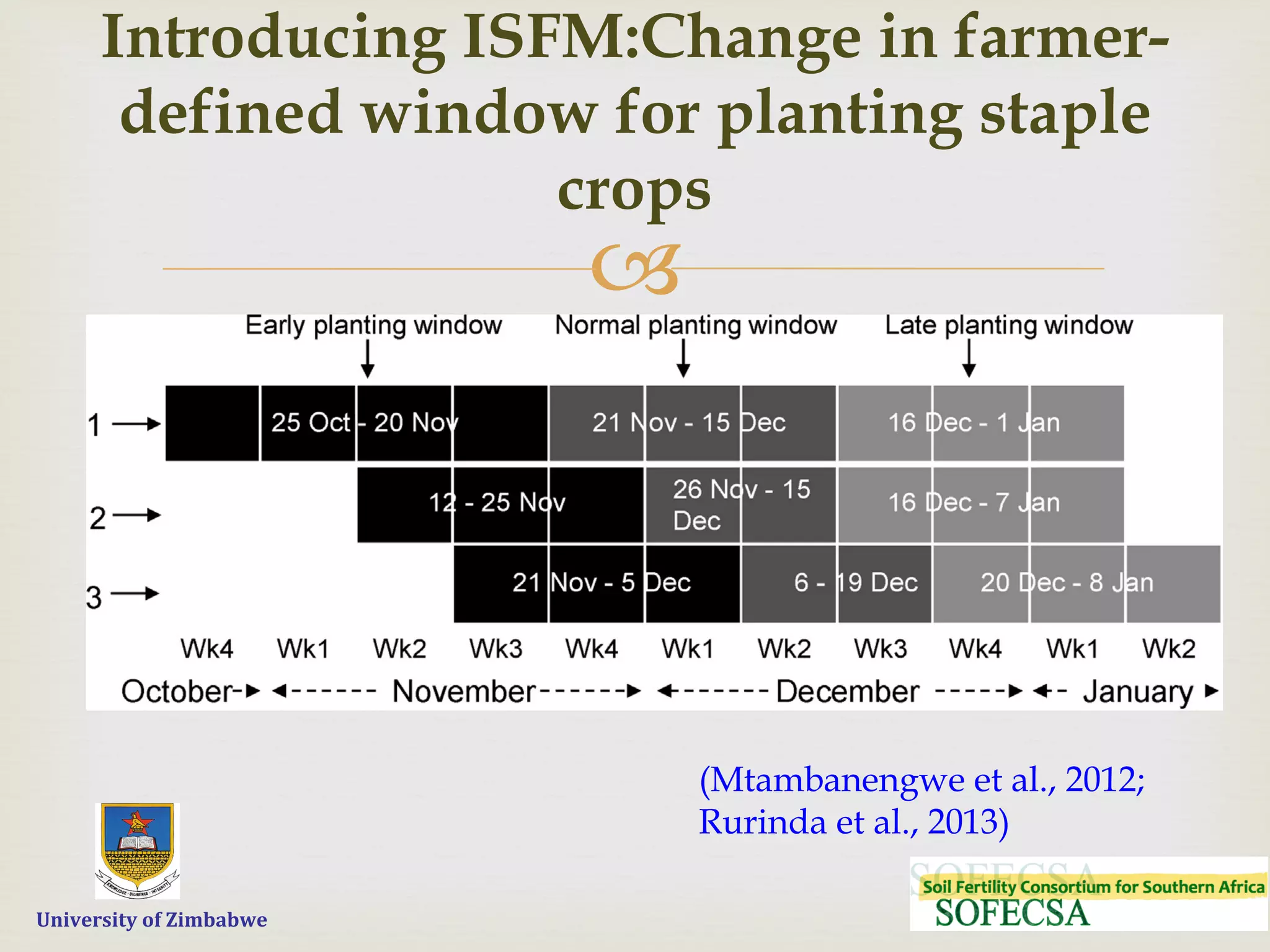  	
  	
  	
  	
  University	
  of	
  Zimbabwe
–
Introducing ISFM:Change in farmer-
defined window for planting staple
cropsARTICLE IN PRESSPages 15
J. Rurinda et al. / Field Crops Research xxx (2013) xxx–xxx
d crop planting windows based on perceived long-term seasonal rainfall types and season’s rainfall quality in Makoni and Hwed
ecall, (2) planting windows for the 2009/2010 season and (3) planting windows for the 2010/2011 season.
on is generally considered good when the number
exceeds 15 (Lineham, 1983).
the rainy season for all planting windows. The
was almost bare at ploughing in each site. W
at normal and late plantings using a hand hoe
(Mtambanengwe et al., 2012;
Rurinda et al., 2013)
 