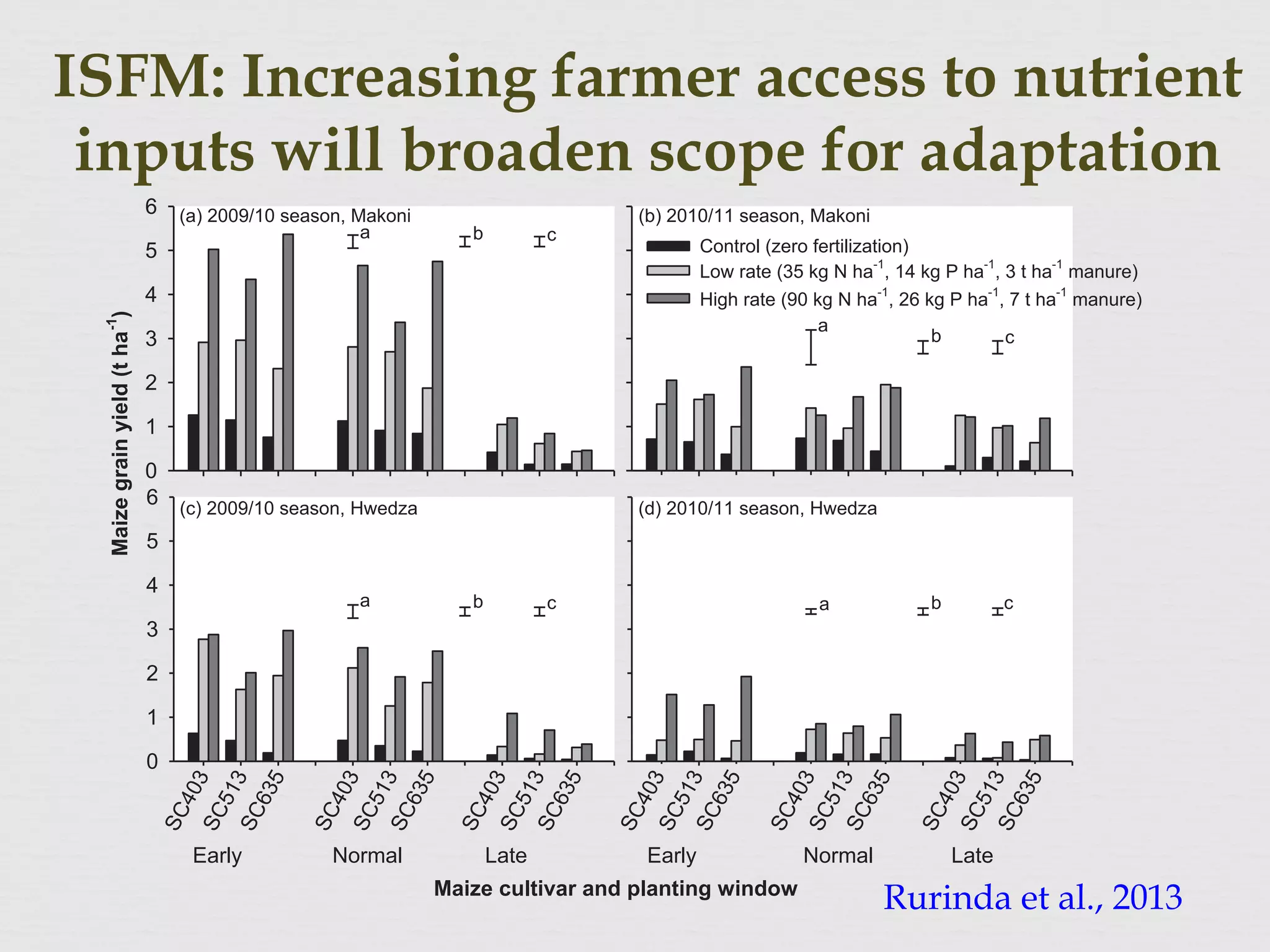 ISFM: Increasing farmer access to nutrient
inputs will broaden scope for adaptation
ARTICLE IN PRESSNo. of Pages 15
J. Rurinda et al. / Field Crops Research xxx (2013) xxx–xxx
0
1
2
3
4
5
6
Maize cultivar and planting window
Maizegrainyield(tha
-1
)
0
1
2
3
4
5
6
Control (zero fertilization)
Low rate (35 kg N ha-1
, 14 kg P ha-1
, 3 t ha-1
manure)
High rate (90 kg N ha-1
, 26 kg P ha-1
, 7 t ha-1
manure)
SC403
SC513SC635
SC403
SC513SC635
SC403
SC513SC635
SC403
SC513SC635
SC403
SC513SC635
SC403
SC513SC635
a b c
a b c
(a) 2009/10 season, Makoni (b) 2010/11 season, Makoni
(c) 2009/10 season, Hwedza (d) 2010/11 season, Hwedza
a
b c
a b c
Early Normal Late Early Normal Late
grain yield in response to cultivar, planting date, and fertilization rate for (a) 2009/10 and (b) 2010/11 seasons in Makoni; and for (c) 2009/10 and
Rurinda et al., 2013
 