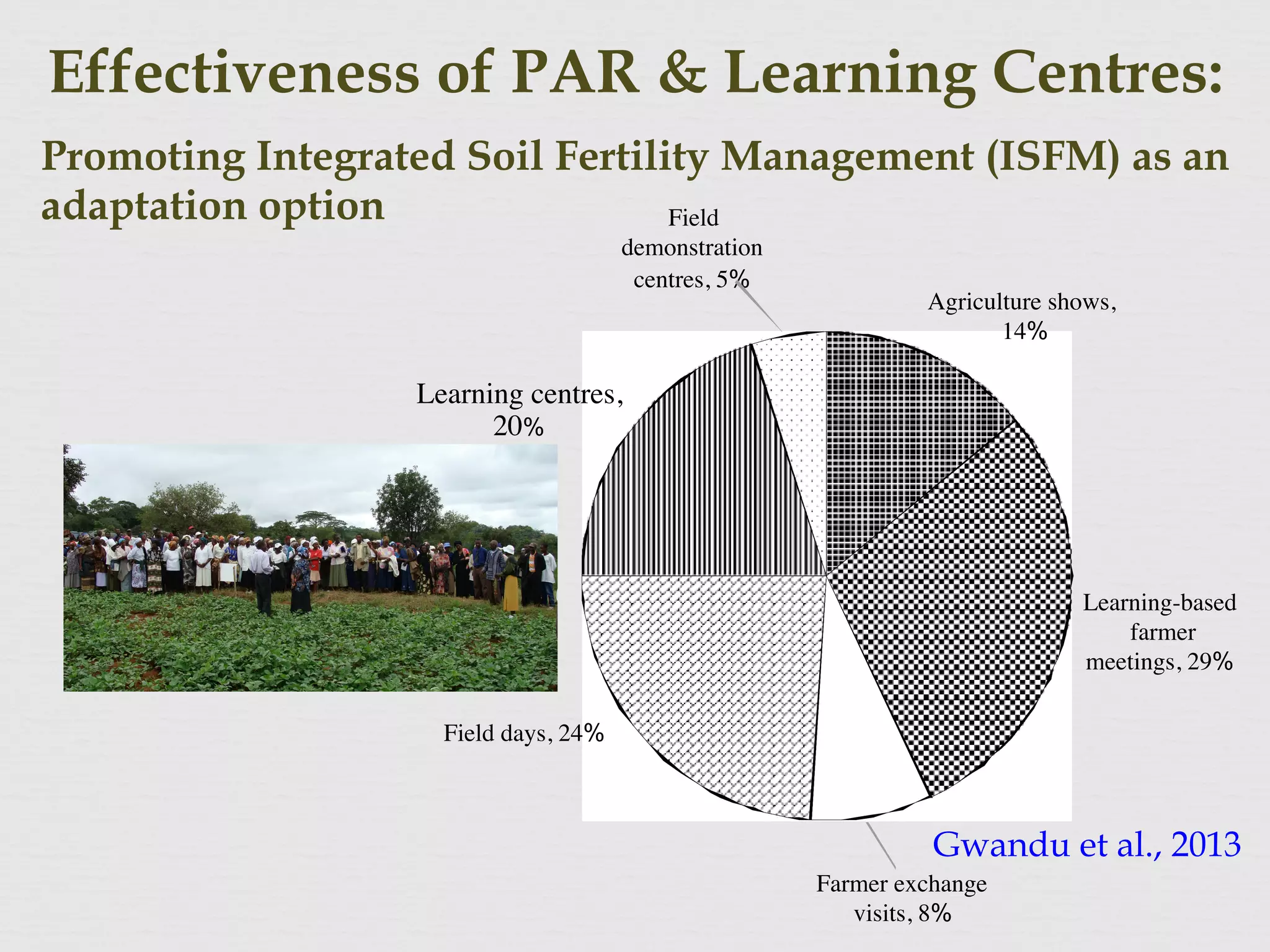Effectiveness of PAR & Learning Centres:
Agriculture shows,
14%
Learning-based
farmer
meetings, 29%
Farmer exchange
visits, 8%
Field days, 24%
Learning centres,
20%
Field
demonstration
centres, 5%
Access to ISFM Information in Rural ZPromoting Integrated Soil Fertility Management (ISFM) as an
adaptation option
Gwandu et al., 2013
 