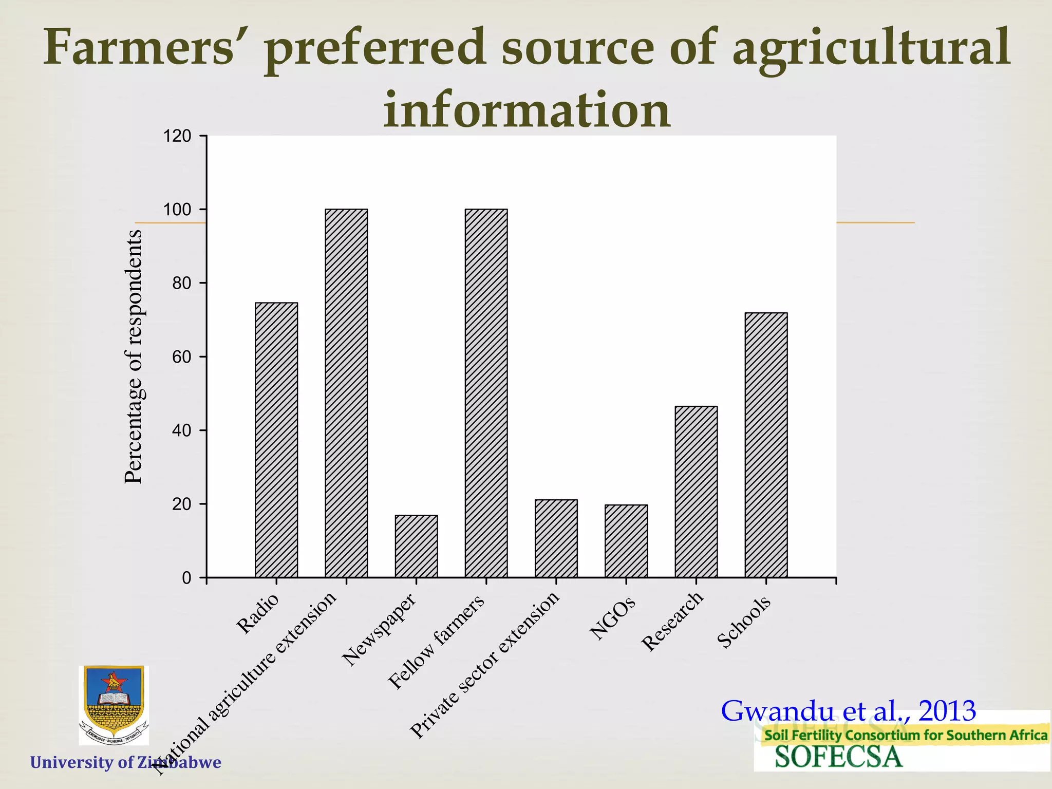  	
  	
  	
  	
  University	
  of	
  Zimbabwe
–
Farmers’ preferred source of agricultural
informationPercentageofrespondents
0
20
40
60
80
100
120
Radio
N
ationalagricultureextension
N
ew
spaper
Fellow
farm
ers
Privatesectorextension
N
G
O
s
Research
Schools
8 T. Gwandu et al.
Gwandu et al., 2013
 
