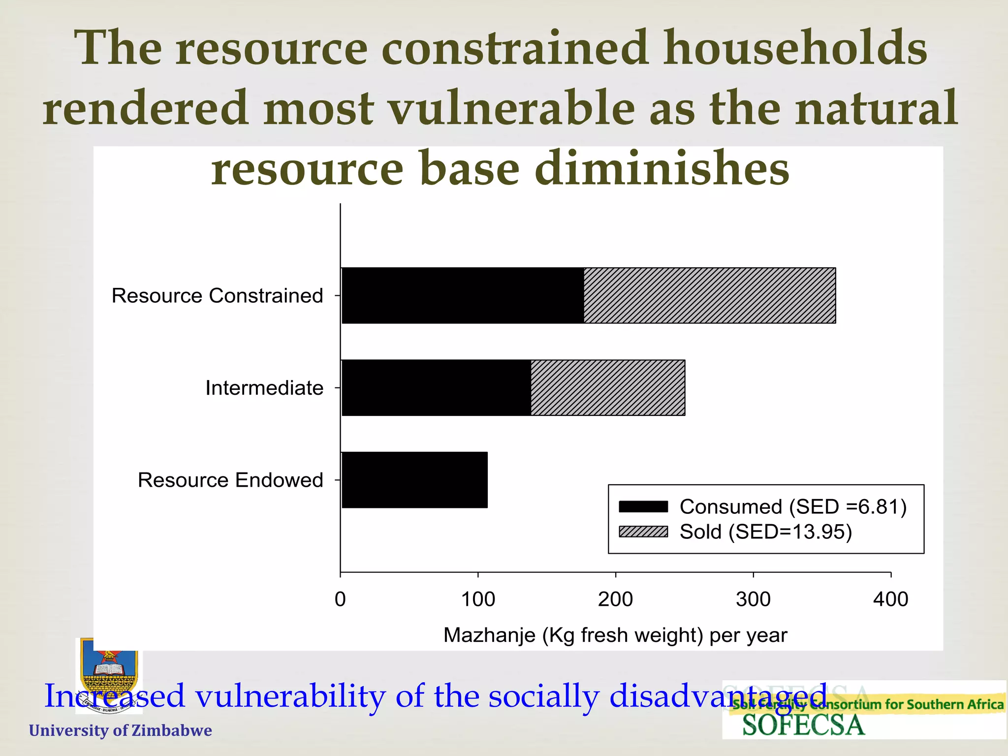  	
  	
  	
  	
  University	
  of	
  Zimbabwe
–
Mazhanje (Kg fresh weight) per year
0 100 200 300 400
Resource Endowed
Intermediate
Resource Constrained
Consumed (SED =6.81)
Sold (SED=13.95)
The resource constrained households
rendered most vulnerable as the natural
resource base diminishes
Increased vulnerability of the socially disadvantaged
 