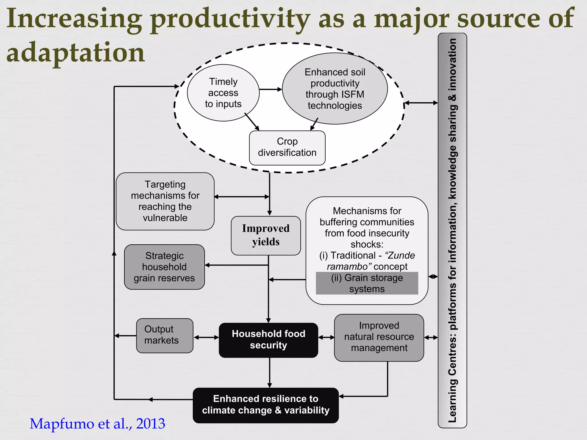 Increasing productivity as a major source of
adaptation
LearningCentres:platformsforinformation,knowledgesharing&innovation
Improved
yields
Targeting
mechanisms for
reaching the
vulnerable
Crop
diversification
Timely
access
to inputs
Household food
security
Improved
natural resource
management
Strategic
household
grain reserves
Enhanced resilience to
climate change & variability
Enhanced soil
productivity
through ISFM
technologies
Mechanisms for
buffering communities
from food insecurity
shocks:
(i) Traditional - “Zunde
ramambo” concept
(ii) Grain storage
systems
Output
markets
Mapfumo et al., 2013
 