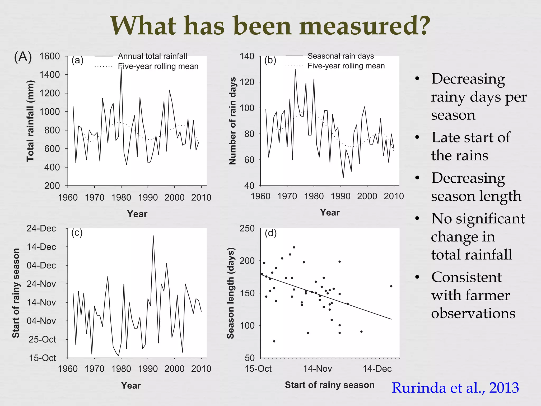 What has been measured?
ARTICLE IN PRESSes15
J. Rurinda et al. / Field Crops Research xxx (2013) xxx–xxx 7
Year
1960 1970 1980 1990 2000 2010
Startofrainyseason
15-Oct
25-Oct
04-Nov
14-Nov
24-Nov
04-Dec
14-Dec
24-Dec
Year
1960 1970 1980 1990 2000 2010
Numberofraindays
40
60
80
100
120
140 Seasonal rain days
Five-year rolling mean
(b)
Year
1960 1970 1980 1990 2000 2010
Totalrainfall(mm)
200
400
600
800
1000
1200
1400
1600 Annual total rainfall
Five-year rolling mean
(a)
Start of rainy season
15-Oct 14-Nov 14-Dec
Seasonlength(days)
50
100
150
200
250
(d)(c)
(A)
•  Decreasing
rainy days per
season
•  Late start of
the rains
•  Decreasing
season length
•  No significant
change in
total rainfall
•  Consistent
with farmer
observations
Rurinda et al., 2013
 