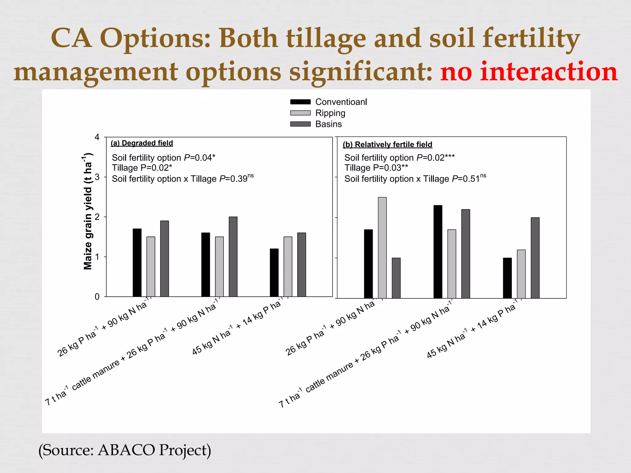 CA Options: Both tillage and soil fertility
management options significant: no interaction
26 kg P ha
-1 + 90 kg N
ha
-1
7 t ha
-1 cattle manure + 26 kg P ha
-1 + 90 kg N
ha
-1
45 kg N
ha
-1 + 14 kg P ha
-1
26 kg P ha
-1 + 90 kg N
ha
-1
7 t ha
-1 cattle manure + 26 kg P ha
-1 + 90 kg N
ha
-1
45 kg N
ha
-1 + 14 kg P ha
-1
(a) Degraded field
Maizegrainyield(tha-1
)
0
1
2
3
4
(b) Relatively fertile field
Conventioanl
Ripping
Basins
Soil fertility option P=0.04*
Tillage P=0.02*
Soil fertility option x Tillage P=0.39ns
Soil fertility option P=0.02***
Tillage P=0.03**
Soil fertility option x Tillage P=0.51ns
!
(Source: ABACO Project)
 