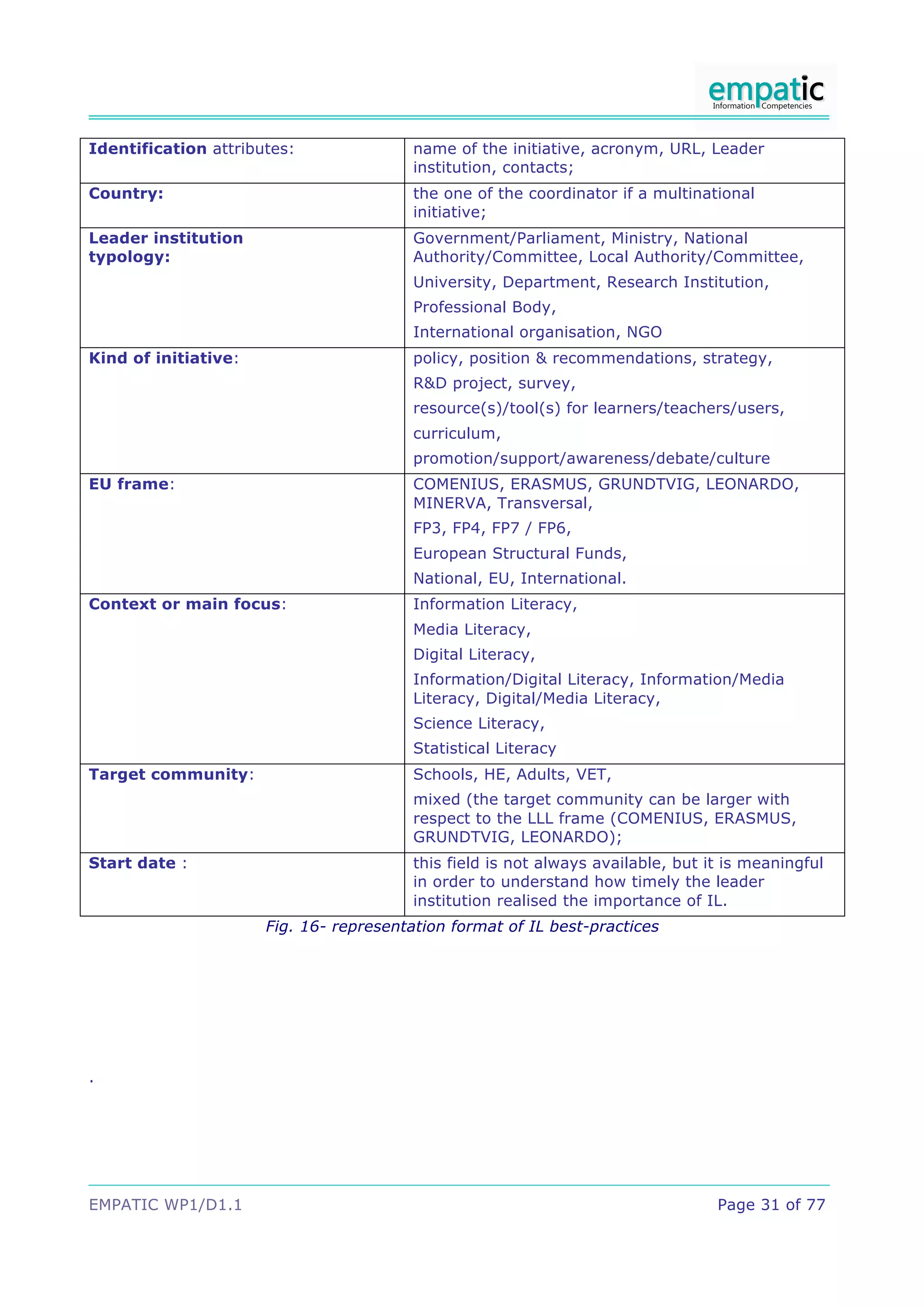 EMPATIC WP1/D1.1 Page 31 of 77
Identification attributes: name of the initiative, acronym, URL, Leader
institution, contacts;
Country: the one of the coordinator if a multinational
initiative;
Leader institution
typology:
Government/Parliament, Ministry, National
Authority/Committee, Local Authority/Committee,
University, Department, Research Institution,
Professional Body,
International organisation, NGO
Kind of initiative: policy, position & recommendations, strategy,
R&D project, survey,
resource(s)/tool(s) for learners/teachers/users,
curriculum,
promotion/support/awareness/debate/culture
EU frame: COMENIUS, ERASMUS, GRUNDTVIG, LEONARDO,
MINERVA, Transversal,
FP3, FP4, FP7 / FP6,
European Structural Funds,
National, EU, International.
Context or main focus: Information Literacy,
Media Literacy,
Digital Literacy,
Information/Digital Literacy, Information/Media
Literacy, Digital/Media Literacy,
Science Literacy,
Statistical Literacy
Target community: Schools, HE, Adults, VET,
mixed (the target community can be larger with
respect to the LLL frame (COMENIUS, ERASMUS,
GRUNDTVIG, LEONARDO);
Start date : this field is not always available, but it is meaningful
in order to understand how timely the leader
institution realised the importance of IL.
Fig. 16- representation format of IL best-practices
.
 