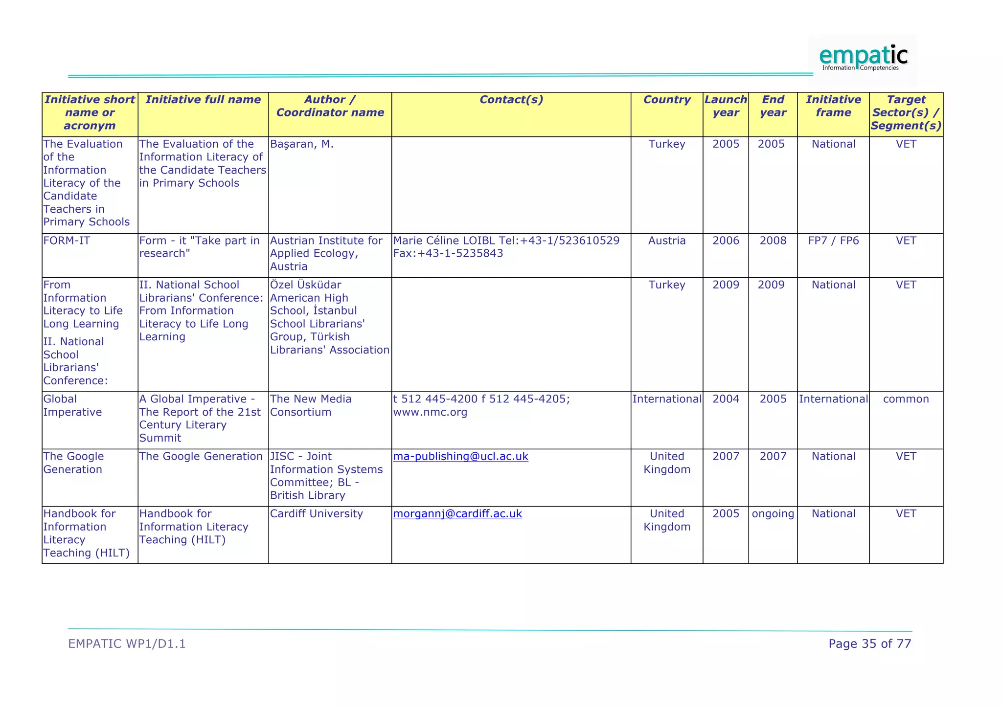 EMPATIC WP1/D1.1 Page 35 of 77
Initiative short
name or
acronym
Initiative full name Author /
Coordinator name
Contact(s) Country Launch
year
End
year
Initiative
frame
Target
Sector(s) /
Segment(s)
The Evaluation
of the
Information
Literacy of the
Candidate
Teachers in
Primary Schools
The Evaluation of the
Information Literacy of
the Candidate Teachers
in Primary Schools
Ba"aran, M. Turkey 2005 2005 National VET
FORM-IT Form - it "Take part in
research"
Austrian Institute for
Applied Ecology,
Austria
Marie Céline LOIBL Tel:+43-1/523610529
Fax:+43-1-5235843
Austria 2006 2008 FP7 / FP6 VET
From
Information
Literacy to Life
Long Learning
II. National
School
Librarians'
Conference:
II. National School
Librarians' Conference:
From Information
Literacy to Life Long
Learning
Özel Üsküdar
American High
School, #stanbul
School Librarians'
Group, Türkish
Librarians' Association
Turkey 2009 2009 National VET
Global
Imperative
A Global Imperative -
The Report of the 21st
Century Literary
Summit
The New Media
Consortium
t 512 445-4200 f 512 445-4205;
www.nmc.org
International 2004 2005 International common
The Google
Generation
The Google Generation JISC - Joint
Information Systems
Committee; BL -
British Library
ma-publishing@ucl.ac.uk United
Kingdom
2007 2007 National VET
Handbook for
Information
Literacy
Teaching (HILT)
Handbook for
Information Literacy
Teaching (HILT)
Cardiff University morgannj@cardiff.ac.uk United
Kingdom
2005 ongoing National VET
 