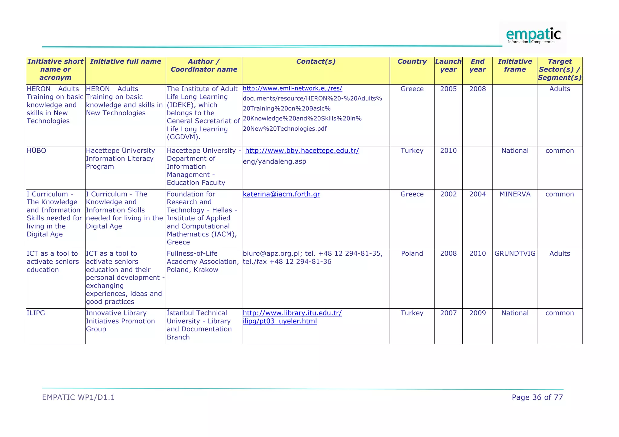 EMPATIC WP1/D1.1 Page 36 of 77
Initiative short
name or
acronym
Initiative full name Author /
Coordinator name
Contact(s) Country Launch
year
End
year
Initiative
frame
Target
Sector(s) /
Segment(s)
HERON - Adults
Training on basic
knowledge and
skills in New
Technologies
HERON - Adults
Training on basic
knowledge and skills in
New Technologies
The Institute of Adult
Life Long Learning
(IDEKE), which
belongs to the
General Secretariat of
Life Long Learning
(GGDVM).
http://www.emil-network.eu/res/
documents/resource/HERON%20-%20Adults%
20Training%20on%20Basic%
20Knowledge%20and%20Skills%20in%
20New%20Technologies.pdf
Greece 2005 2008 Adults
HÜBO Hacettepe Üniversity
Information Literacy
Program
Hacettepe University -
Department of
Information
Management -
Education Faculty
http://www.bby.hacettepe.edu.tr/
eng/yandaleng.asp
Turkey 2010 National common
I Curriculum -
The Knowledge
and Information
Skills needed for
living in the
Digital Age
I Curriculum - The
Knowledge and
Information Skills
needed for living in the
Digital Age
Foundation for
Research and
Technology - Hellas -
Institute of Applied
and Computational
Mathematics (IACM),
Greece
katerina@iacm.forth.gr Greece 2002 2004 MINERVA common
ICT as a tool to
activate seniors
education
ICT as a tool to
activate seniors
education and their
personal development -
exchanging
experiences, ideas and
good practices
Fullness-of-Life
Academy Association,
Poland, Krakow
biuro@apz.org.pl; tel. +48 12 294-81-35,
tel./fax +48 12 294-81-36
Poland 2008 2010 GRUNDTVIG Adults
ILIPG Innovative Library
Initiatives Promotion
Group
#stanbul Technical
University - Library
and Documentation
Branch
http://www.library.itu.edu.tr/
ilipg/pt03_uyeler.html
Turkey 2007 2009 National common
 