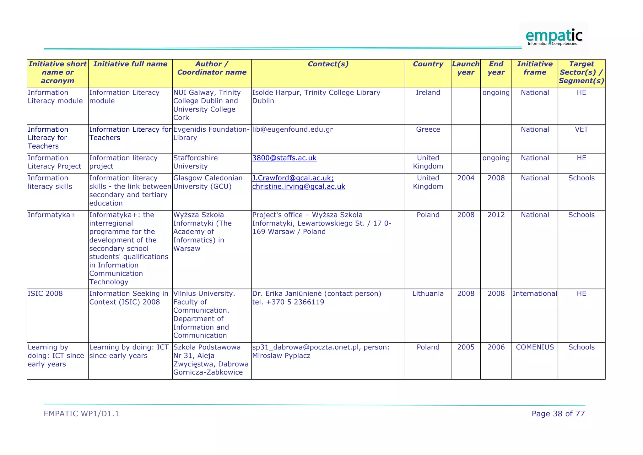 EMPATIC WP1/D1.1 Page 38 of 77
Initiative short
name or
acronym
Initiative full name Author /
Coordinator name
Contact(s) Country Launch
year
End
year
Initiative
frame
Target
Sector(s) /
Segment(s)
Information
Literacy module
Information Literacy
module
NUI Galway, Trinity
College Dublin and
University College
Cork
Isolde Harpur, Trinity College Library
Dublin
Ireland ongoing National HE
Information
Literacy for
Teachers
Information Literacy for
Teachers
Evgenidis Foundation-
Library
lib@eugenfound.edu.gr Greece National VET
Information
Literacy Project
Information literacy
project
Staffordshire
University
3800@staffs.ac.uk United
Kingdom
ongoing National HE
Information
literacy skills
Information literacy
skills - the link between
secondary and tertiary
education
Glasgow Caledonian
University (GCU)
J.Crawford@gcal.ac.uk;
christine.irving@gcal.ac.uk
United
Kingdom
2004 2008 National Schools
Informatyka+ Informatyka+: the
interregional
programme for the
development of the
secondary school
students' qualifications
in Information
Communication
Technology
Wy%sza Szko!a
Informatyki (The
Academy of
Informatics) in
Warsaw
Project's office – Wy%sza Szko!a
Informatyki, Lewartowskiego St. / 17 0-
169 Warsaw / Poland
Poland 2008 2012 National Schools
ISIC 2008 Information Seeking in
Context (ISIC) 2008
Vilnius University.
Faculty of
Communication.
Department of
Information and
Communication
Dr. Erika Jani&nien' (contact person)
tel. +370 5 2366119
Lithuania 2008 2008 International HE
Learning by
doing: ICT since
early years
Learning by doing: ICT
since early years
Szkola Podstawowa
Nr 31, Aleja
Zwyci(stwa, Dabrowa
Gornicza-Zabkowice
sp31_dabrowa@poczta.onet.pl, person:
Miroslaw Pyplacz
Poland 2005 2006 COMENIUS Schools
 