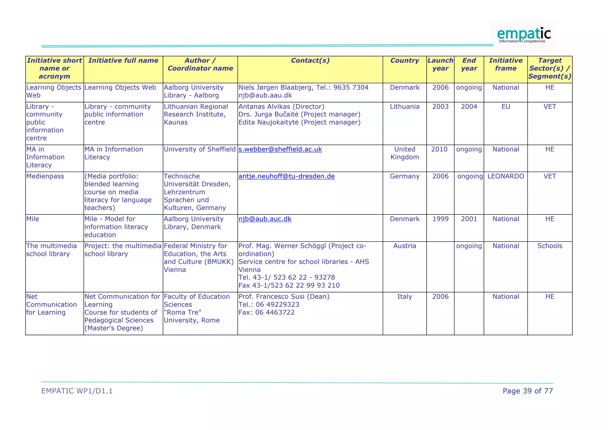 EMPATIC WP1/D1.1 Page 39 of 77
Initiative short
name or
acronym
Initiative full name Author /
Coordinator name
Contact(s) Country Launch
year
End
year
Initiative
frame
Target
Sector(s) /
Segment(s)
Learning Objects
Web
Learning Objects Web Aalborg University
Library - Aalborg
Niels Jørgen Blaabjerg, Tel.: 9635 7304
njb@aub.aau.dk
Denmark 2006 ongoing National HE
Library -
community
public
information
centre
Library - community
public information
centre
Lithuanian Regional
Research Institute,
Kaunas
Antanas Alvikas (Director)
Drs. Jurga Bu)ait' (Project manager)
Edita Naujokaityt' (Project manager)
Lithuania 2003 2004 EU VET
MA in
Information
Literacy
MA in Information
Literacy
University of Sheffield s.webber@sheffield.ac.uk United
Kingdom
2010 ongoing National HE
Medienpass (Media portfolio:
blended learning
course on media
literacy for language
teachers)
Technische
Universität Dresden,
Lehrzentrum
Sprachen und
Kulturen, Germany
antje.neuhoff@tu-dresden.de Germany 2006 ongoing LEONARDO VET
Mile Mile - Model for
information literacy
education
Aalborg University
Library, Denmark
njb@aub.auc.dk Denmark 1999 2001 National HE
The multimedia
school library
Project: the multimedia
school library
Federal Ministry for
Education, the Arts
and Culture (BMUKK)
Vienna
Prof. Mag. Werner Schöggl (Project co-
ordination)
Service centre for school libraries - AHS
Vienna
Tel. 43-1/ 523 62 22 - 93278
Fax 43-1/523 62 22 99 93 210
Austria ongoing National Schools
Net
Communication
for Learning
Net Communication for
Learning
Course for students of
Pedagogical Sciences
(Master's Degree)
Faculty of Education
Sciences
"Roma Tre"
University, Rome
Prof. Francesco Susi (Dean)
Tel.: 06 49229323
Fax: 06 4463722
Italy 2006 National HE
 