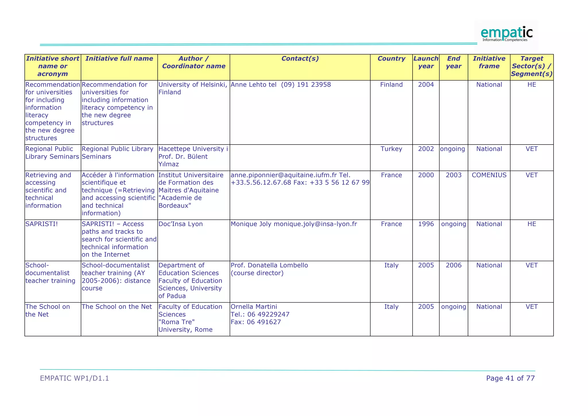 EMPATIC WP1/D1.1 Page 41 of 77
Initiative short
name or
acronym
Initiative full name Author /
Coordinator name
Contact(s) Country Launch
year
End
year
Initiative
frame
Target
Sector(s) /
Segment(s)
Recommendation
for universities
for including
information
literacy
competency in
the new degree
structures
Recommendation for
universities for
including information
literacy competency in
the new degree
structures
University of Helsinki,
Finland
Anne Lehto tel (09) 191 23958 Finland 2004 National HE
Regional Public
Library Seminars
Regional Public Library
Seminars
Hacettepe University i
Prof. Dr. Bülent
Yılmaz
Turkey 2002 ongoing National VET
Retrieving and
accessing
scientific and
technical
information
Accéder à l'information
scientifique et
technique (=Retrieving
and accessing scientific
and technical
information)
Institut Universitaire
de Formation des
Maitres d'Aquitaine
"Academie de
Bordeaux"
anne.piponnier@aquitaine.iufm.fr Tel.
+33.5.56.12.67.68 Fax: +33 5 56 12 67 99
France 2000 2003 COMENIUS VET
SAPRISTI! SAPRISTI! – Access
paths and tracks to
search for scientific and
technical information
on the Internet
Doc’Insa Lyon Monique Joly monique.joly@insa-lyon.fr France 1996 ongoing National HE
School-
documentalist
teacher training
School-documentalist
teacher training (AY
2005-2006): distance
course
Department of
Education Sciences
Faculty of Education
Sciences, University
of Padua
Prof. Donatella Lombello
(course director)
Italy 2005 2006 National VET
The School on
the Net
The School on the Net Faculty of Education
Sciences
"Roma Tre"
University, Rome
Ornella Martini
Tel.: 06 49229247
Fax: 06 491627
Italy 2005 ongoing National VET
 