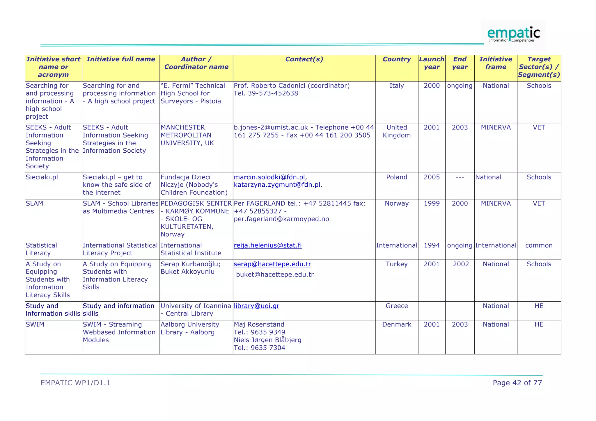 EMPATIC WP1/D1.1 Page 42 of 77
Initiative short
name or
acronym
Initiative full name Author /
Coordinator name
Contact(s) Country Launch
year
End
year
Initiative
frame
Target
Sector(s) /
Segment(s)
Searching for
and processing
information - A
high school
project
Searching for and
processing information
- A high school project
“E. Fermi” Technical
High School for
Surveyors - Pistoia
Prof. Roberto Cadonici (coordinator)
Tel. 39-573-452638
Italy 2000 ongoing National Schools
SEEKS - Adult
Information
Seeking
Strategies in the
Information
Society
SEEKS - Adult
Information Seeking
Strategies in the
Information Society
MANCHESTER
METROPOLITAN
UNIVERSITY, UK
b.jones-2@umist.ac.uk - Telephone +00 44
161 275 7255 - Fax +00 44 161 200 3505
United
Kingdom
2001 2003 MINERVA VET
Sieciaki.pl Sieciaki.pl – get to
know the safe side of
the internet
Fundacja Dzieci
Niczyje (Nobody's
Children Foundation)
marcin.solodki@fdn.pl,
katarzyna.zygmunt@fdn.pl.
Poland 2005 --- National Schools
SLAM SLAM - School Libraries
as Multimedia Centres
PEDAGOGISK SENTER
- KARMØY KOMMUNE
- SKOLE- OG
KULTURETATEN,
Norway
Per FAGERLAND tel.: +47 52811445 fax:
+47 52855327 -
per.fagerland@karmoyped.no
Norway 1999 2000 MINERVA VET
Statistical
Literacy
International Statistical
Literacy Project
International
Statistical Institute
reija.helenius@stat.fi International 1994 ongoing International common
A Study on
Equipping
Students with
Information
Literacy Skills
A Study on Equipping
Students with
Information Literacy
Skills
Serap Kurbano*lu;
Buket Akkoyunlu
serap@hacettepe.edu.tr
buket@hacettepe.edu.tr
Turkey 2001 2002 National Schools
Study and
information skills
Study and information
skills
University of Ioannina
- Central Library
library@uoi.gr Greece National HE
SWIM SWIM - Streaming
Webbased Information
Modules
Aalborg University
Library - Aalborg
Maj Rosenstand
Tel.: 9635 9349
Niels Jørgen Blåbjerg
Tel.: 9635 7304
Denmark 2001 2003 National HE
 