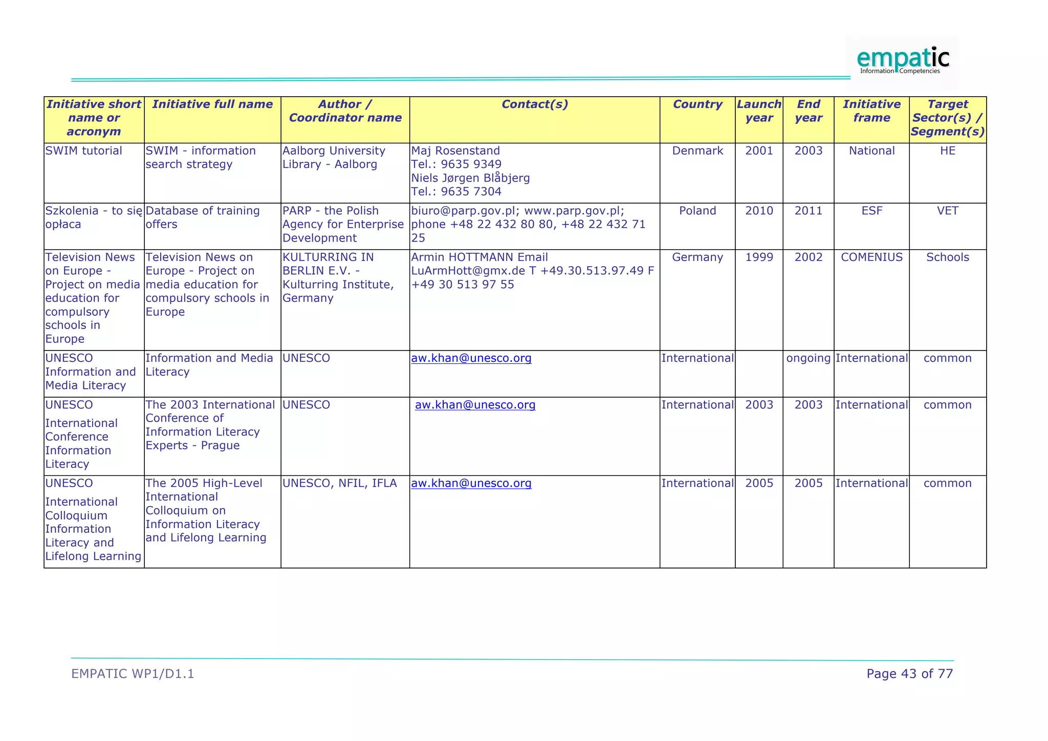 EMPATIC WP1/D1.1 Page 43 of 77
Initiative short
name or
acronym
Initiative full name Author /
Coordinator name
Contact(s) Country Launch
year
End
year
Initiative
frame
Target
Sector(s) /
Segment(s)
SWIM tutorial SWIM - information
search strategy
Aalborg University
Library - Aalborg
Maj Rosenstand
Tel.: 9635 9349
Niels Jørgen Blåbjerg
Tel.: 9635 7304
Denmark 2001 2003 National HE
Szkolenia - to si(
op!aca
Database of training
offers
PARP - the Polish
Agency for Enterprise
Development
biuro@parp.gov.pl; www.parp.gov.pl;
phone +48 22 432 80 80, +48 22 432 71
25
Poland 2010 2011 ESF VET
Television News
on Europe -
Project on media
education for
compulsory
schools in
Europe
Television News on
Europe - Project on
media education for
compulsory schools in
Europe
KULTURRING IN
BERLIN E.V. -
Kulturring Institute,
Germany
Armin HOTTMANN Email
LuArmHott@gmx.de T +49.30.513.97.49 F
+49 30 513 97 55
Germany 1999 2002 COMENIUS Schools
UNESCO
Information and
Media Literacy
Information and Media
Literacy
UNESCO aw.khan@unesco.org International ongoing International common
UNESCO
International
Conference
Information
Literacy
The 2003 International
Conference of
Information Literacy
Experts - Prague
UNESCO aw.khan@unesco.org International 2003 2003 International common
UNESCO
International
Colloquium
Information
Literacy and
Lifelong Learning
The 2005 High-Level
International
Colloquium on
Information Literacy
and Lifelong Learning
UNESCO, NFIL, IFLA aw.khan@unesco.org International 2005 2005 International common
 