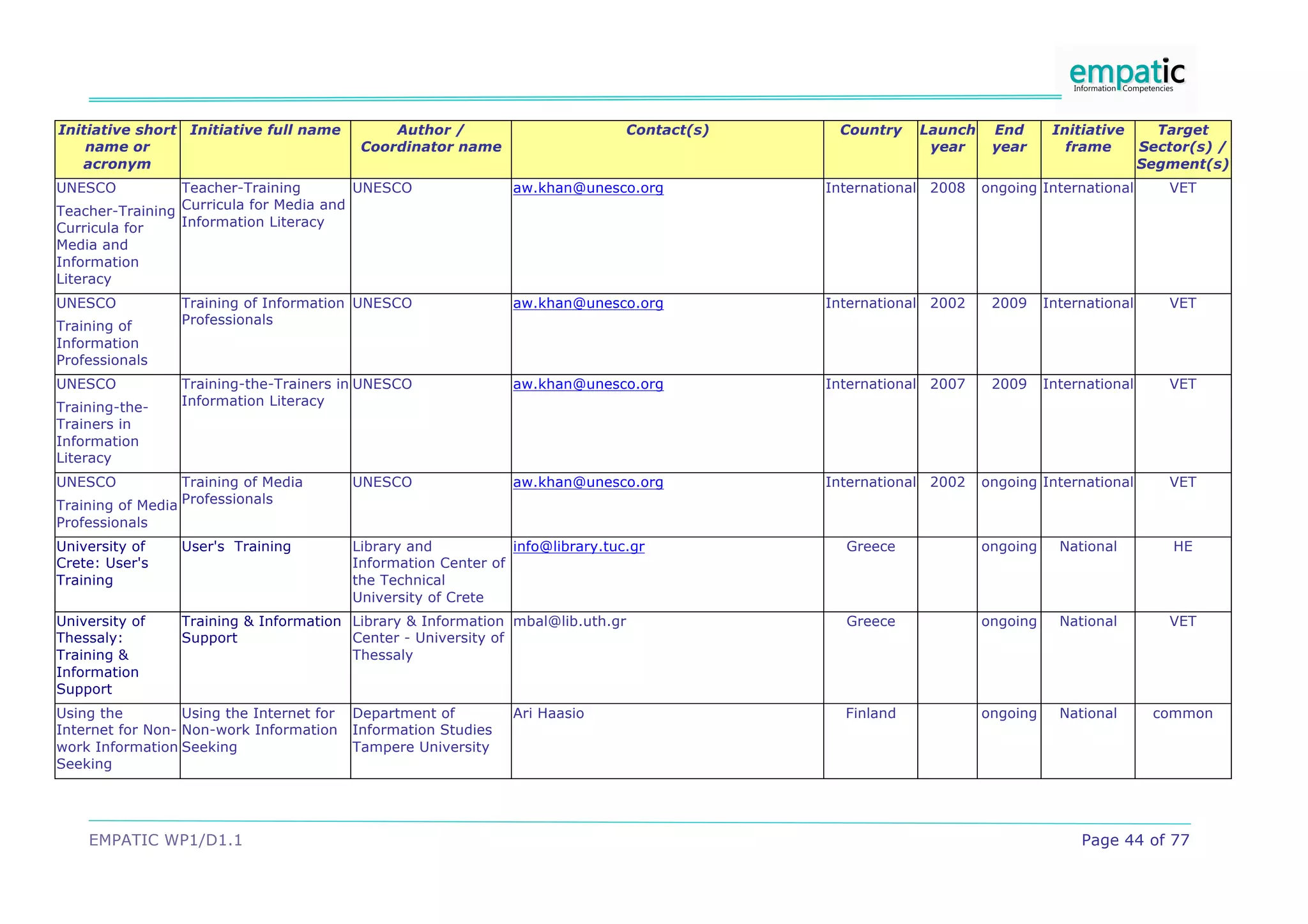 EMPATIC WP1/D1.1 Page 44 of 77
Initiative short
name or
acronym
Initiative full name Author /
Coordinator name
Contact(s) Country Launch
year
End
year
Initiative
frame
Target
Sector(s) /
Segment(s)
UNESCO
Teacher-Training
Curricula for
Media and
Information
Literacy
Teacher-Training
Curricula for Media and
Information Literacy
UNESCO aw.khan@unesco.org International 2008 ongoing International VET
UNESCO
Training of
Information
Professionals
Training of Information
Professionals
UNESCO aw.khan@unesco.org International 2002 2009 International VET
UNESCO
Training-the-
Trainers in
Information
Literacy
Training-the-Trainers in
Information Literacy
UNESCO aw.khan@unesco.org International 2007 2009 International VET
UNESCO
Training of Media
Professionals
Training of Media
Professionals
UNESCO aw.khan@unesco.org International 2002 ongoing International VET
University of
Crete: User's
Training
User's Training Library and
Information Center of
the Technical
University of Crete
info@library.tuc.gr Greece ongoing National HE
University of
Thessaly:
Training &
Information
Support
Training & Information
Support
Library & Information
Center - University of
Thessaly
mbal@lib.uth.gr Greece ongoing National VET
Using the
Internet for Non-
work Information
Seeking
Using the Internet for
Non-work Information
Seeking
Department of
Information Studies
Tampere University
Ari Haasio Finland ongoing National common
 