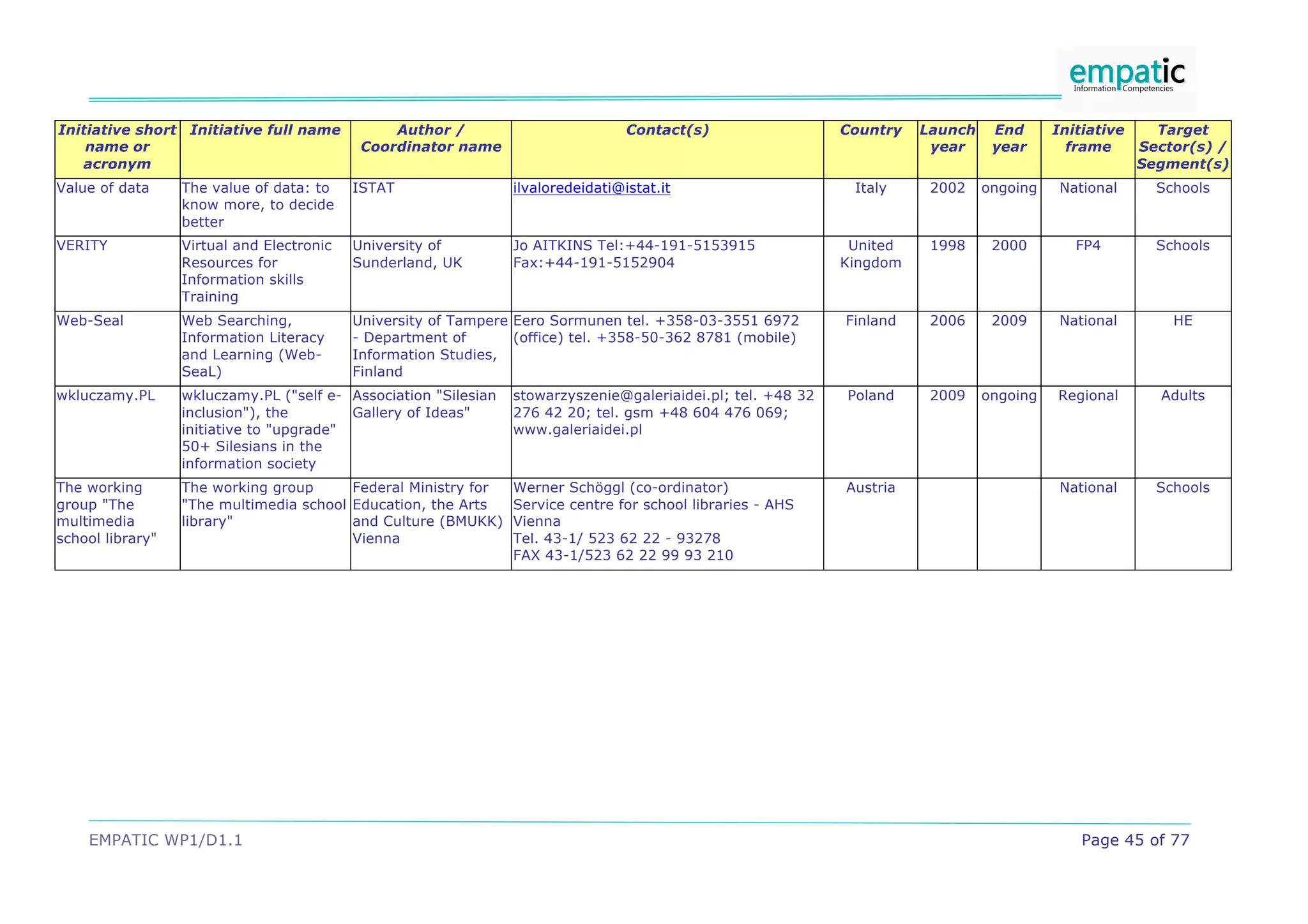 EMPATIC WP1/D1.1 Page 45 of 77
Initiative short
name or
acronym
Initiative full name Author /
Coordinator name
Contact(s) Country Launch
year
End
year
Initiative
frame
Target
Sector(s) /
Segment(s)
Value of data The value of data: to
know more, to decide
better
ISTAT ilvaloredeidati@istat.it Italy 2002 ongoing National Schools
VERITY Virtual and Electronic
Resources for
Information skills
Training
University of
Sunderland, UK
Jo AITKINS Tel:+44-191-5153915
Fax:+44-191-5152904
United
Kingdom
1998 2000 FP4 Schools
Web-Seal Web Searching,
Information Literacy
and Learning (Web-
SeaL)
University of Tampere
- Department of
Information Studies,
Finland
Eero Sormunen tel. +358-03-3551 6972
(office) tel. +358-50-362 8781 (mobile)
Finland 2006 2009 National HE
wkluczamy.PL wkluczamy.PL ("self e-
inclusion"), the
initiative to "upgrade"
50+ Silesians in the
information society
Association "Silesian
Gallery of Ideas"
stowarzyszenie@galeriaidei.pl; tel. +48 32
276 42 20; tel. gsm +48 604 476 069;
www.galeriaidei.pl
Poland 2009 ongoing Regional Adults
The working
group "The
multimedia
school library"
The working group
"The multimedia school
library"
Federal Ministry for
Education, the Arts
and Culture (BMUKK)
Vienna
Werner Schöggl (co-ordinator)
Service centre for school libraries - AHS
Vienna
Tel. 43-1/ 523 62 22 - 93278
FAX 43-1/523 62 22 99 93 210
Austria National Schools
 