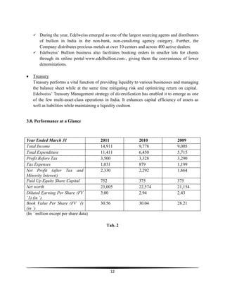 

During the year, Edelweiss emerged as one of the largest sourcing agents and distributors
of bullion in India in the non-bank, non-canalizing agency category. Further, the
Company distributes precious metals at over 10 centers and across 400 active dealers.
 Edelweiss‘ Bullion business also facilitates booking orders in smaller lots for clients
through its online portal www.edelbullion.com , giving them the convenience of lower
denominations.
Treasury
Treasury performs a vital function of providing liquidity to various businesses and managing
the balance sheet while at the same time mitigating risk and optimizing return on capital.
Edelweiss‘ Treasury Management strategy of diversification has enabled it to emerge as one
of the few multi-asset-class operations in India. It enhances capital efficiency of assets as
well as liabilities while maintaining a liquidity cushion.

3.8. Performance at a Glance

Year Ended March 31
Total Income
Total Expenditure
Profit Before Tax
Tax Expenses
Net Profit (after Tax and
Minority Interest)
Paid Up Equity Share Capital
Net worth
Diluted Earning Per Share (FV
`1) (in `)
Book Value Per Share (FV `1)
(in `)
(In ` million except per share data)

2011
14,911
11,411
3,500
1,031
2,330

2010
9,778
6,450
3,328
879
2,292

2009
9,005
5,715
3,290
1,199
1,864

752
23,005
3.00

375
22,574
2.94

375
21,154
2.43

30.56

30.04

28.21

Tab. 2

12

 