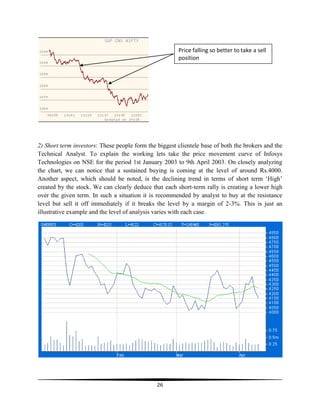 Price falling so better to take a sell
position

2) Short term investors: These people form the biggest clientele base of both the brokers and the
Technical Analyst. To explain the working lets take the price movement curve of Infosys
Technologies on NSE for the period 1st January 2003 to 9th April 2003. On closely analyzing
the chart, we can notice that a sustained buying is coming at the level of around Rs.4000.
Another aspect, which should be noted, is the declining trend in terms of short term ‗High‘
created by the stock. We can clearly deduce that each short-term rally is creating a lower high
over the given term. In such a situation it is recommended by analyst to buy at the resistance
level but sell it off immediately if it breaks the level by a margin of 2-3%. This is just an
illustrative example and the level of analysis varies with each case.

26

 