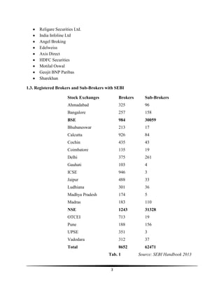 Religare Securities Ltd.
India Infoline Ltd
Angel Broking
Edelweiss
Axis Direct
HDFC Securities
Motilal Oswal
Geojit BNP Paribas
Sharekhan
1.3. Registered Brokers and Sub-Brokers with SEBI
Stock Exchanges

Brokers

Sub-Brokers

Ahmadabad

325

96

Bangalore

257

158

BSE

984

30059

Bhubaneswar

213

17

Calcutta

926

84

Cochin

435

43

Coimbatore

135

19

Delhi

375

261

Gauhati

103

4

ICSE

946

3

Jaipur

488

33

Ludhiana

301

36

Madhya Pradesh

174

5

Madras

183

110

NSE

1243

31328

OTCEI

713

19

Pune

188

156

UPSE

351

3

Vadodara

312

37

Total

8652

62471

Tab. 1

3

Source: SEBI Handbook 2013

 