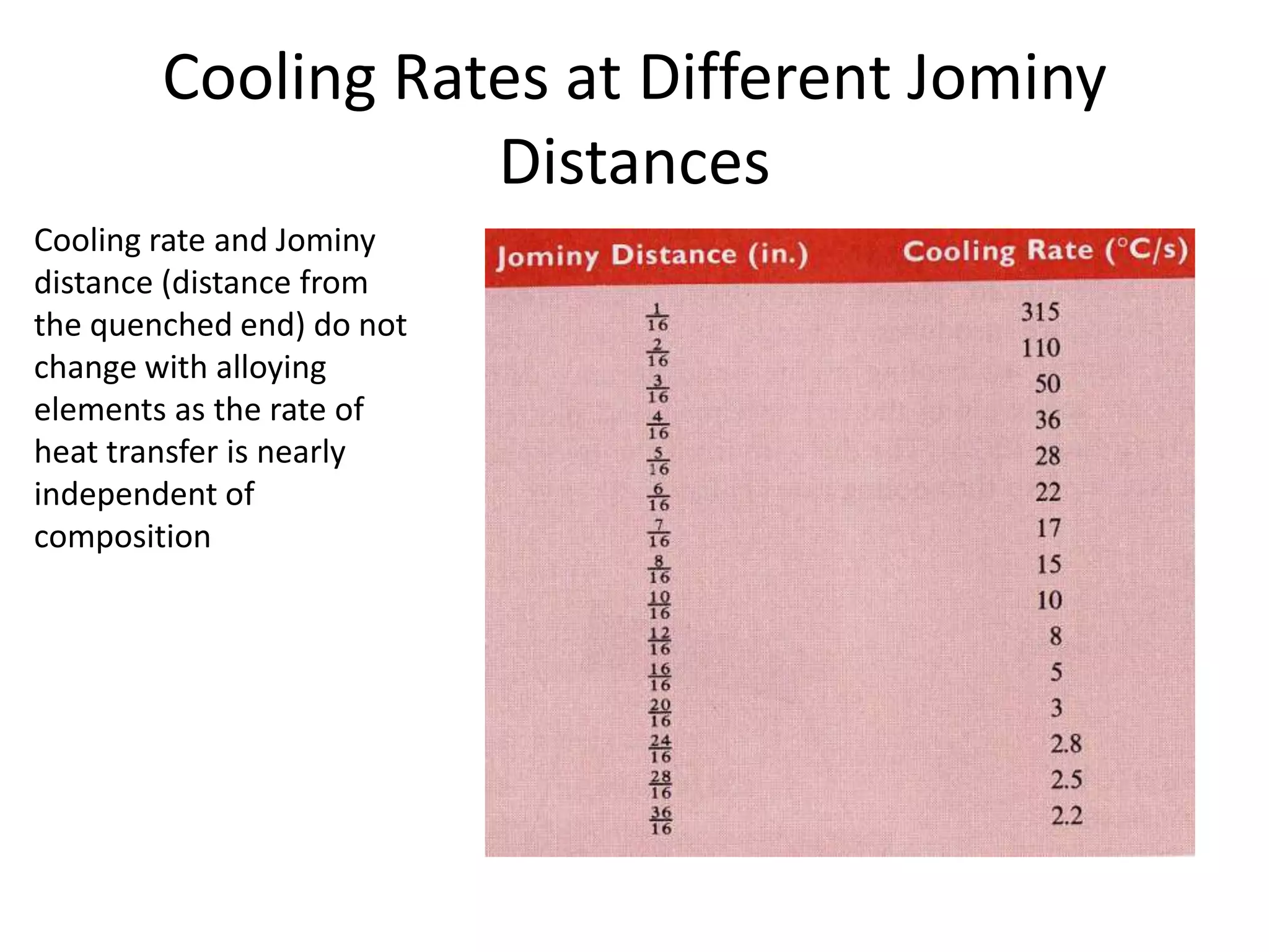 Cooling Rates at Different Jominy
Distances
Cooling rate and Jominy
distance (distance from
the quenched end) do not
change with alloying
elements as the rate of
heat transfer is nearly
independent of
composition

 