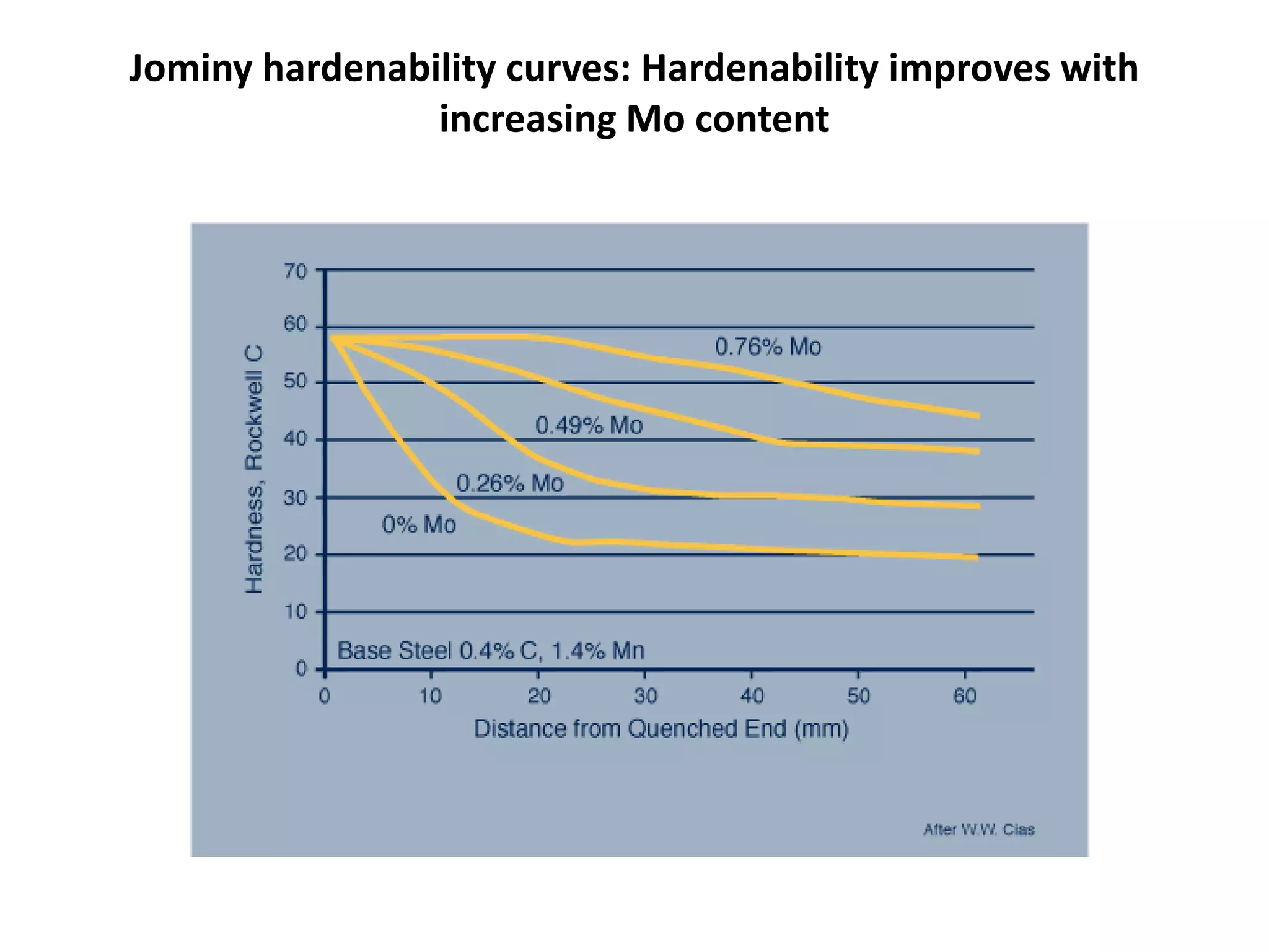 Jominy hardenability curves: Hardenability improves with
increasing Mo content

 