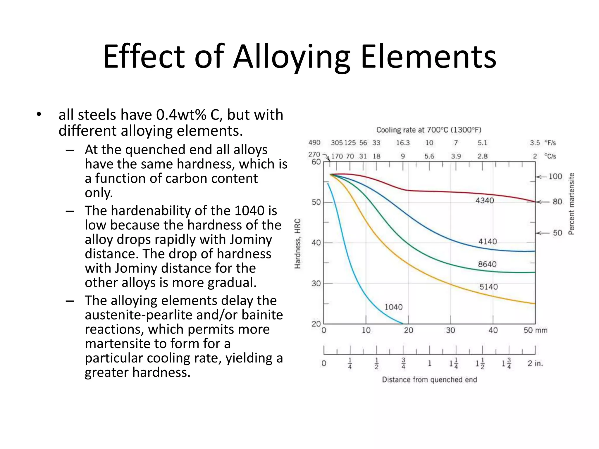 Effect of Alloying Elements
• all steels have 0.4wt% C, but with
different alloying elements.
– At the quenched end all alloys
have the same hardness, which is
a function of carbon content
only.
– The hardenability of the 1040 is
low because the hardness of the
alloy drops rapidly with Jominy
distance. The drop of hardness
with Jominy distance for the
other alloys is more gradual.
– The alloying elements delay the
austenite-pearlite and/or bainite
reactions, which permits more
martensite to form for a
particular cooling rate, yielding a
greater hardness.

 