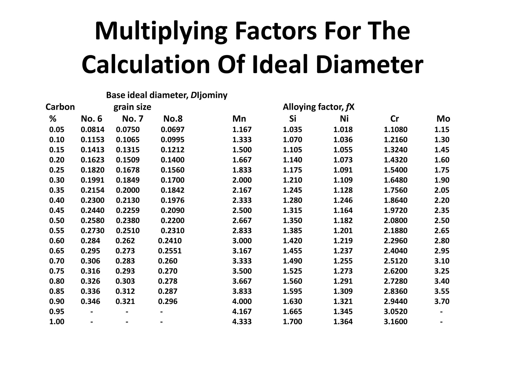 Multiplying Factors For The
Calculation Of Ideal Diameter
Base ideal diameter, DIjominy
Carbon
grain size
%
No. 6
No. 7
No.8
Mn
0.05
0.10
0.15
0.20
0.25
0.30
0.35
0.40
0.45
0.50
0.55
0.60
0.65
0.70
0.75
0.80
0.85
0.90
0.95
1.00

0.0814
0.1153
0.1413
0.1623
0.1820
0.1991
0.2154
0.2300
0.2440
0.2580
0.2730
0.284
0.295
0.306
0.316
0.326
0.336
0.346
-

0.0750
0.1065
0.1315
0.1509
0.1678
0.1849
0.2000
0.2130
0.2259
0.2380
0.2510
0.262
0.273
0.283
0.293
0.303
0.312
0.321
-

0.0697
0.0995
0.1212
0.1400
0.1560
0.1700
0.1842
0.1976
0.2090
0.2200
0.2310
0.2410
0.2551
0.260
0.270
0.278
0.287
0.296
-

1.167
1.333
1.500
1.667
1.833
2.000
2.167
2.333
2.500
2.667
2.833
3.000
3.167
3.333
3.500
3.667
3.833
4.000
4.167
4.333

Alloying factor, fX
Si
Ni
1.035
1.070
1.105
1.140
1.175
1.210
1.245
1.280
1.315
1.350
1.385
1.420
1.455
1.490
1.525
1.560
1.595
1.630
1.665
1.700

1.018
1.036
1.055
1.073
1.091
1.109
1.128
1.246
1.164
1.182
1.201
1.219
1.237
1.255
1.273
1.291
1.309
1.321
1.345
1.364

Cr

Mo

1.1080
1.2160
1.3240
1.4320
1.5400
1.6480
1.7560
1.8640
1.9720
2.0800
2.1880
2.2960
2.4040
2.5120
2.6200
2.7280
2.8360
2.9440
3.0520
3.1600

1.15
1.30
1.45
1.60
1.75
1.90
2.05
2.20
2.35
2.50
2.65
2.80
2.95
3.10
3.25
3.40
3.55
3.70
-

 