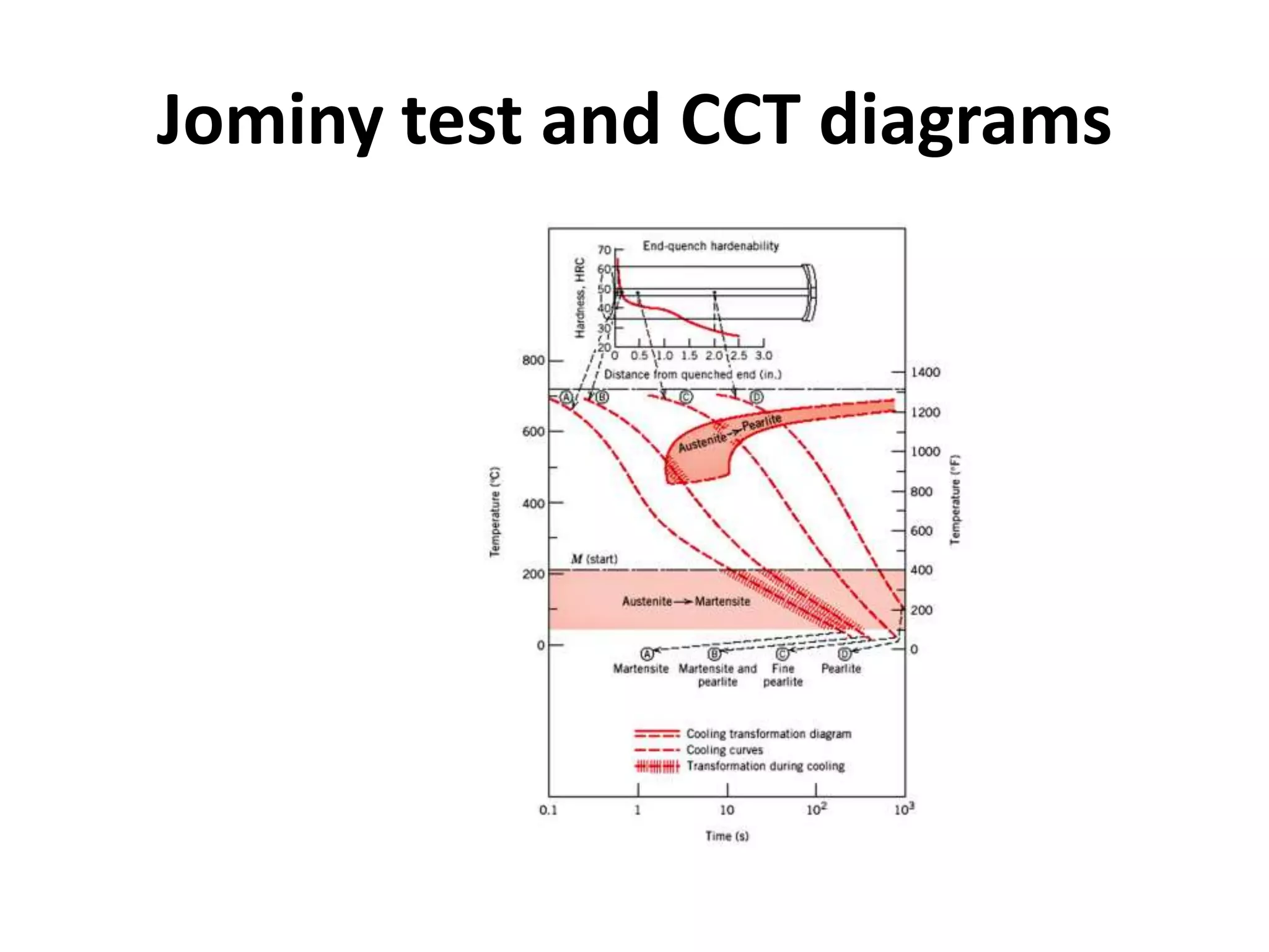 Jominy test and CCT diagrams

 