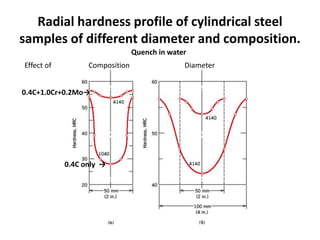 Radial hardness profile of cylindrical steel
samples of different diameter and composition.
Quench in water
Effect of

Composition

0.4C+1.0Cr+0.2Mo→

0.4C only →

Diameter

 