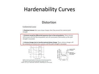 Hardenability Curves

 