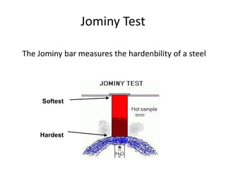 Jominy Test
The Jominy bar measures the hardenbility of a steel

Softest

Hardest

 