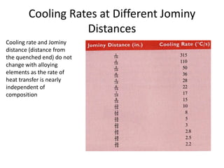 Cooling Rates at Different Jominy
Distances
Cooling rate and Jominy
distance (distance from
the quenched end) do not
change with alloying
elements as the rate of
heat transfer is nearly
independent of
composition

 