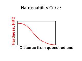 Hardenability Curve

 