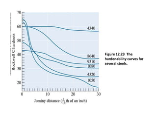 ©2003 Brooks/Cole, a division of Thomson Learning, Inc. Thomson Learning ™ is a trademark used herein under license.

Figure 12.23 The
hardenability curves for
several steels.

 