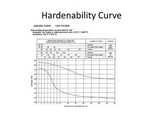 Hardenability Curve

 