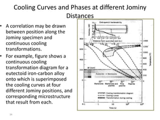 Cooling Curves and Phases at different Jominy
Distances

• A correlation may be drawn
between position along the
Jominy specimen and
continuous cooling
transformations.
• For example, figure shows a
continuous cooling
transformation diagram for a
eutectoid iron-carbon alloy
onto which is superimposed
the cooling curves at four
different Jominy positions, and
corresponding microstructure
that result from each.
34

 
