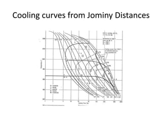 Cooling curves from Jominy Distances

 