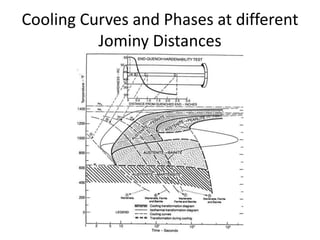 Cooling Curves and Phases at different
Jominy Distances

 