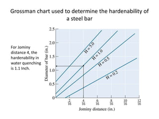 Grossman chart used to determine the hardenability of
a steel bar

For Jominy
distance 4, the
hardenability in
water quenching
is 1.1 Inch.

 