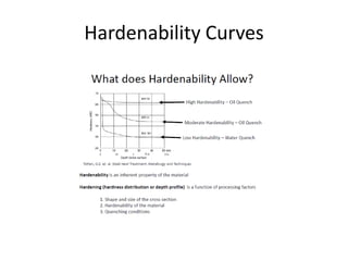 Hardenability Curves

 