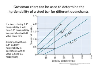 Grossman chart can be used to determine the
hardenability of a steel bar for different quenchants.
If a steel is having 1.1”
hardenability, it will
have 1.6” hardenability
in a quenchant with H
value equal to 5.
Similarly, it will have
0.4” and 0.9”
hardenability in
quenchants with H
value 0.2 and 0.5
respectively.
©2003 Brooks/Cole, a division of Thomson Learning, Inc. Thomson Learning ™ is a trademark
used herein under license.

 
