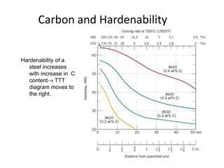 Carbon and Hardenability

Hardenability of a
steel increases
with increase in C
content TTT
diagram moves to
the right.

 