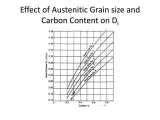Effect of Austenitic Grain size and
Carbon Content on Di

 