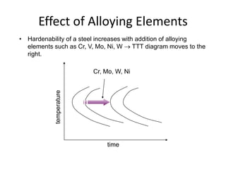 Effect of Alloying Elements
• Hardenability of a steel increases with addition of alloying
elements such as Cr, V, Mo, Ni, W  TTT diagram moves to the
right.

temperature

Cr, Mo, W, Ni

time

 