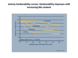 Jominy hardenability curves: Hardenability improves with
increasing Mo content

 