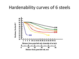 Hardenability curves of 6 steels

 